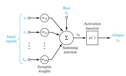 Modelo não linear de um neurônio